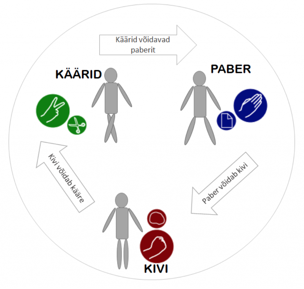 Jalgadega “kivi-paber-käärid”